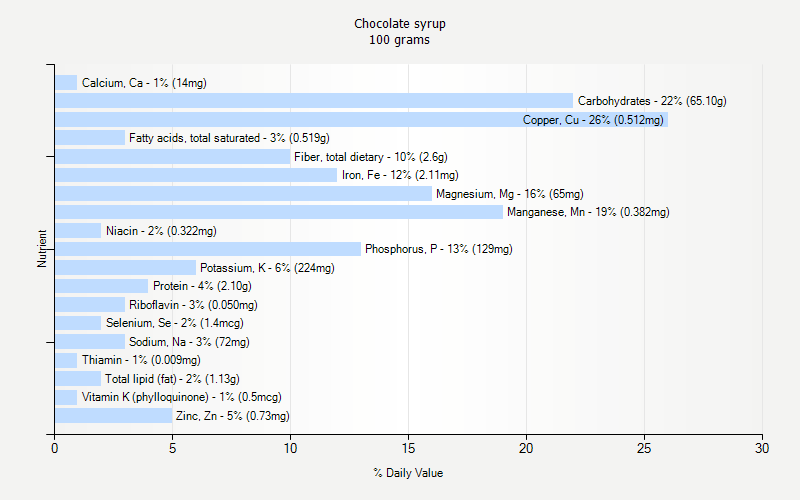 % Daily Value for Chocolate syrup 100 grams 