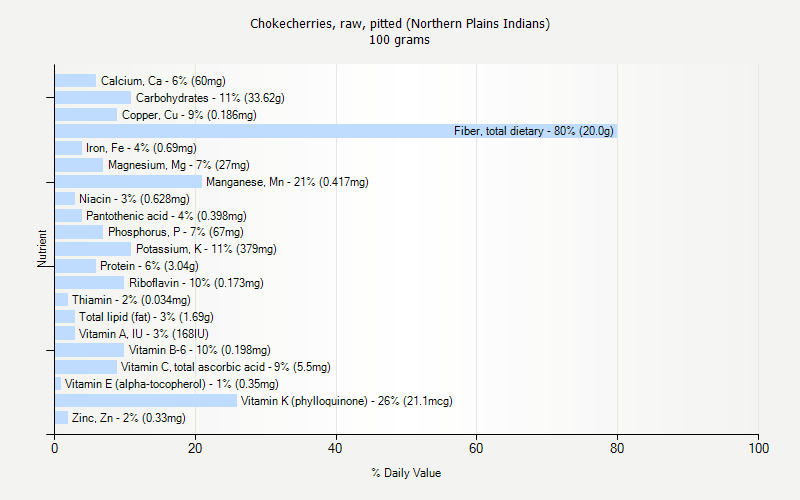 % Daily Value for Chokecherries, raw, pitted (Northern Plains Indians) 100 grams 