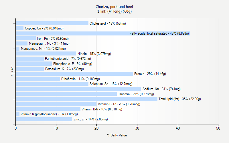 % Daily Value for Chorizo, pork and beef 1 link (4" long) (60g)