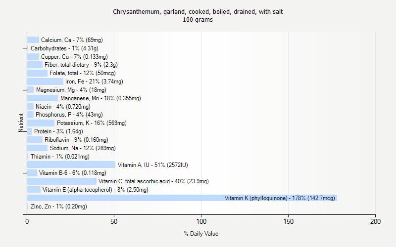 % Daily Value for Chrysanthemum, garland, cooked, boiled, drained, with salt 100 grams 