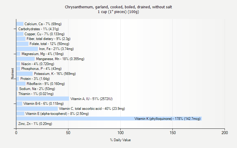 % Daily Value for Chrysanthemum, garland, cooked, boiled, drained, without salt 1 cup (1" pieces) (100g)