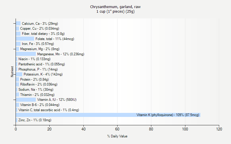 % Daily Value for Chrysanthemum, garland, raw 1 cup (1" pieces) (25g)