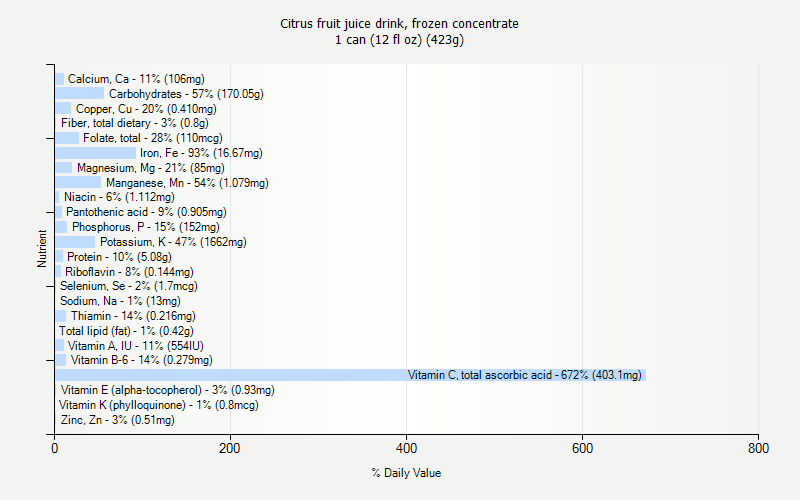 % Daily Value for Citrus fruit juice drink, frozen concentrate 1 can (12 fl oz) (423g)