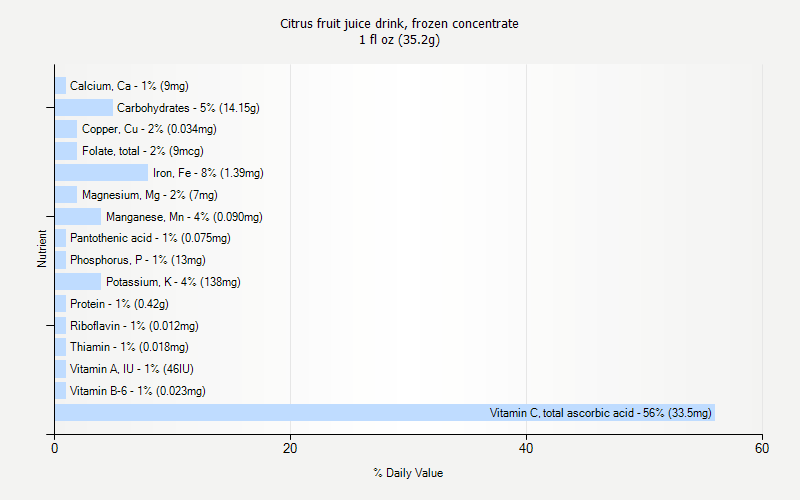 % Daily Value for Citrus fruit juice drink, frozen concentrate 1 fl oz (35.2g)