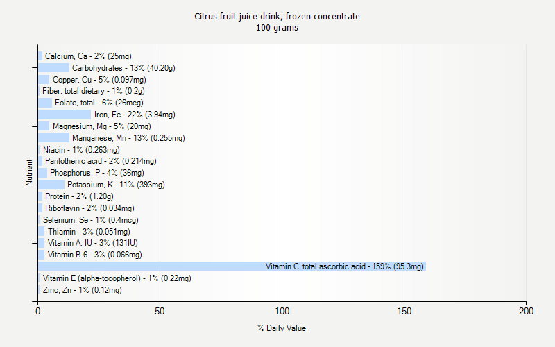 % Daily Value for Citrus fruit juice drink, frozen concentrate 100 grams 