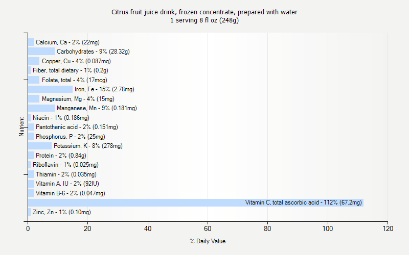 % Daily Value for Citrus fruit juice drink, frozen concentrate, prepared with water 1 serving 8 fl oz (248g)