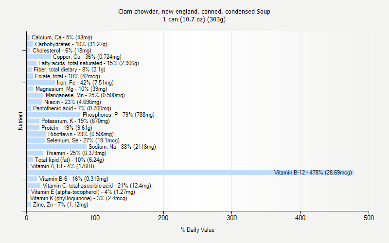 % Daily Value for Clam chowder, new england, canned, condensed Soup 1 can (10.7 oz) (303g)