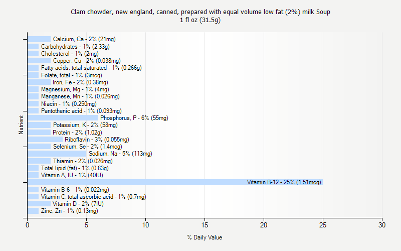 % Daily Value for Clam chowder, new england, canned, prepared with equal volume low fat (2%) milk Soup 1 fl oz (31.5g)