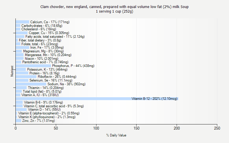 % Daily Value for Clam chowder, new england, canned, prepared with equal volume low fat (2%) milk Soup 1 serving 1 cup (252g)