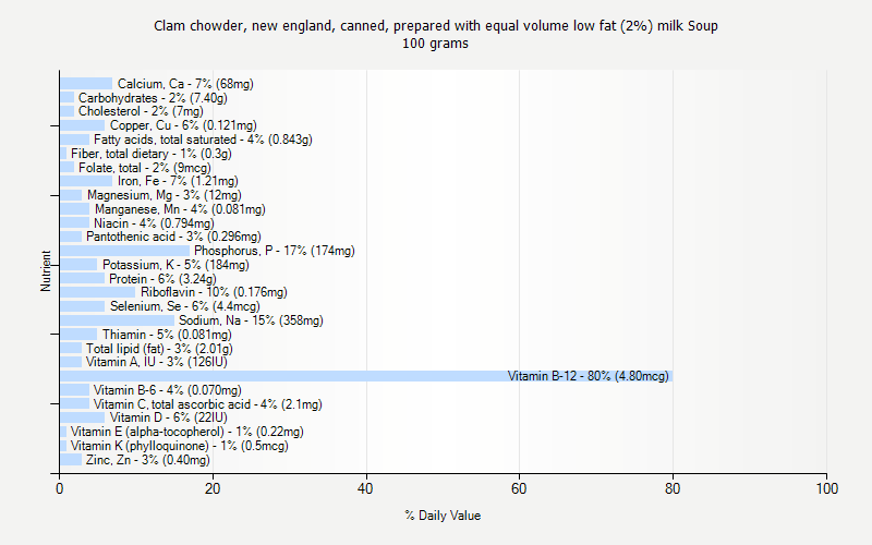 % Daily Value for Clam chowder, new england, canned, prepared with equal volume low fat (2%) milk Soup 100 grams 