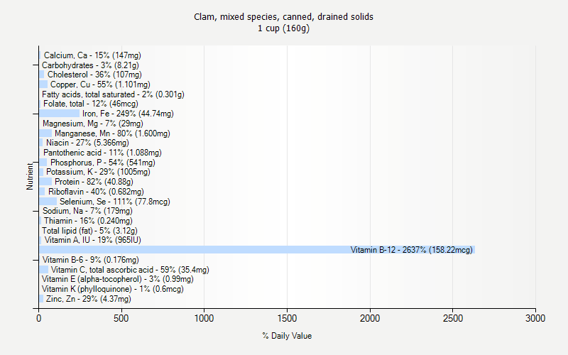 % Daily Value for Clam, mixed species, canned, drained solids 1 cup (160g)