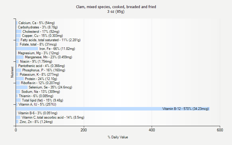 % Daily Value for Clam, mixed species, cooked, breaded and fried 3 oz (85g)