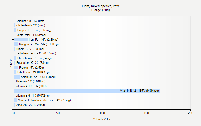 % Daily Value for Clam, mixed species, raw 1 large (20g)