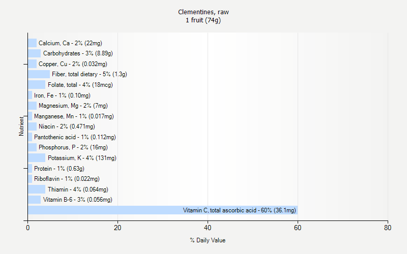 % Daily Value for Clementines, raw 1 fruit (74g)