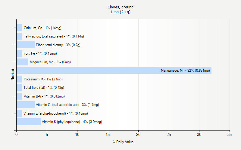 % Daily Value for Cloves, ground 1 tsp (2.1g)