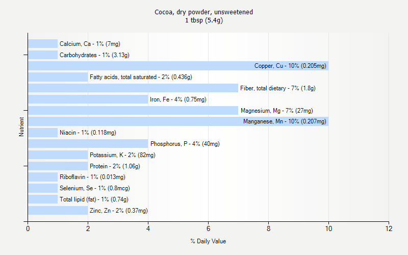 % Daily Value for Cocoa, dry powder, unsweetened 1 tbsp (5.4g)