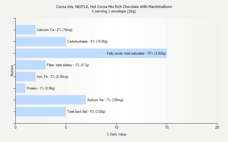 % Daily Value for Cocoa mix, NESTLE, Hot Cocoa Mix Rich Chocolate With Marshmallows 1 serving 1 envelope (20g)