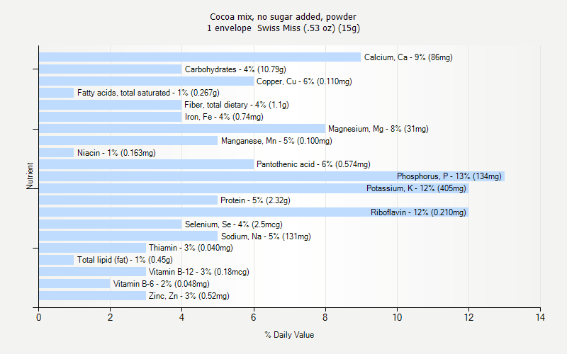 % Daily Value for Cocoa mix, no sugar added, powder 1 envelope  Swiss Miss (.53 oz) (15g)