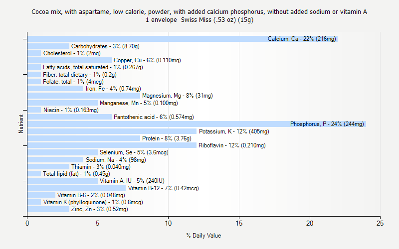 % Daily Value for Cocoa mix, with aspartame, low calorie, powder, with added calcium phosphorus, without added sodium or vitamin A 1 envelope  Swiss Miss (.53 oz) (15g)