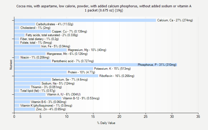 % Daily Value for Cocoa mix, with aspartame, low calorie, powder, with added calcium phosphorus, without added sodium or vitamin A 1 packet (0.675 oz) (19g)