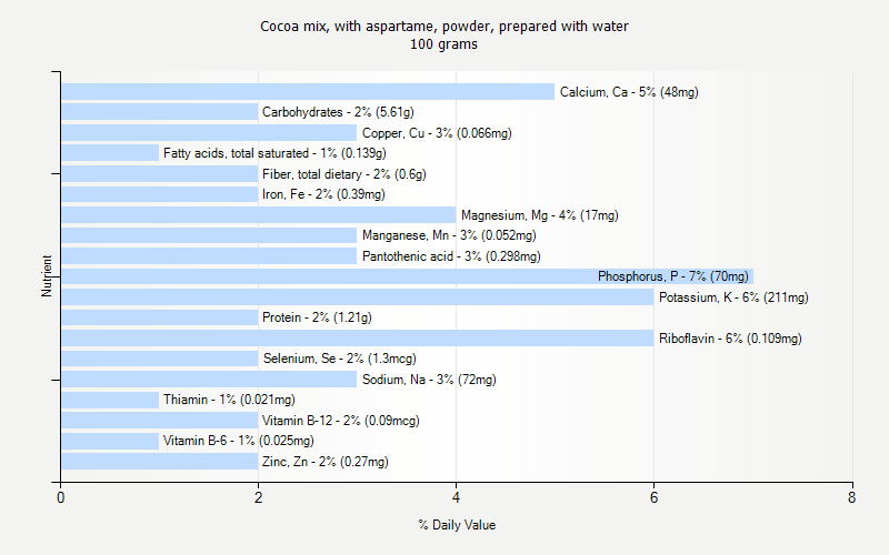 % Daily Value for Cocoa mix, with aspartame, powder, prepared with water 100 grams 