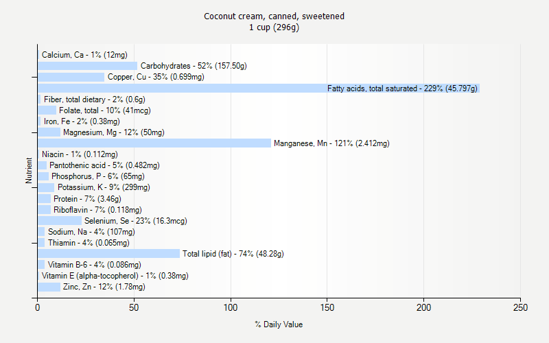 % Daily Value for Coconut cream, canned, sweetened 1 cup (296g)