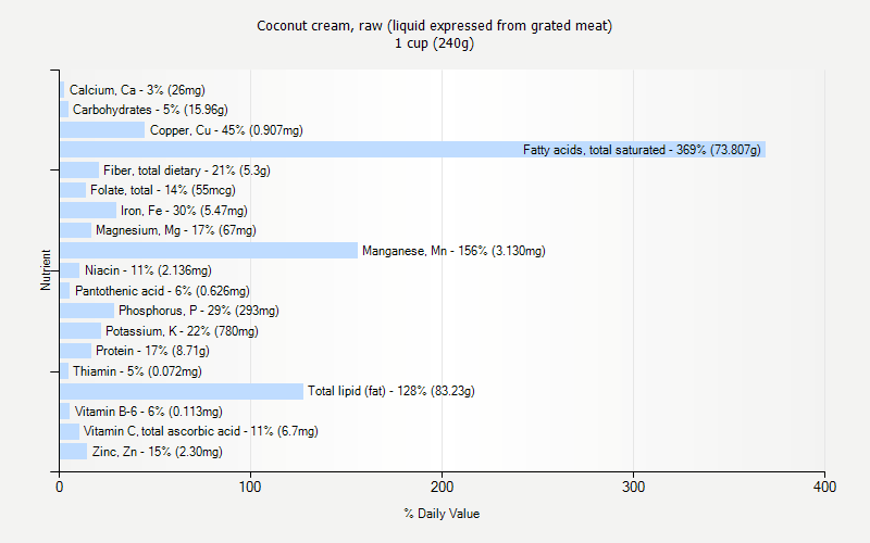 % Daily Value for Coconut cream, raw (liquid expressed from grated meat) 1 cup (240g)