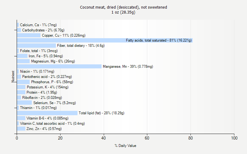 % Daily Value for Coconut meat, dried (desiccated), not sweetened 1 oz (28.35g)