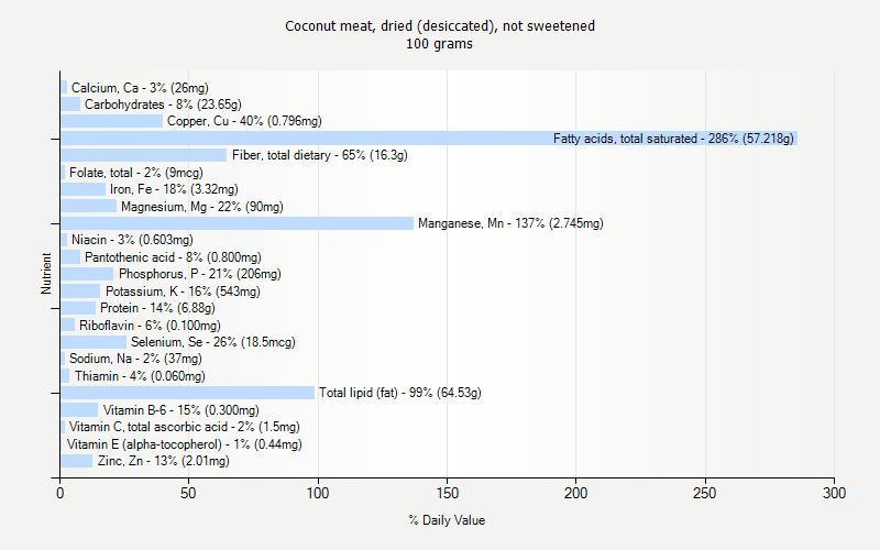 % Daily Value for Coconut meat, dried (desiccated), not sweetened 100 grams 