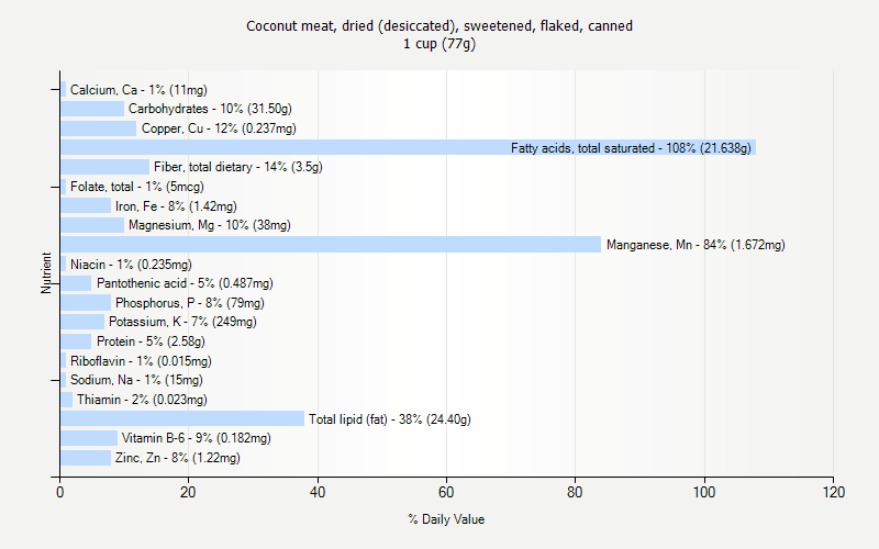 % Daily Value for Coconut meat, dried (desiccated), sweetened, flaked, canned 1 cup (77g)