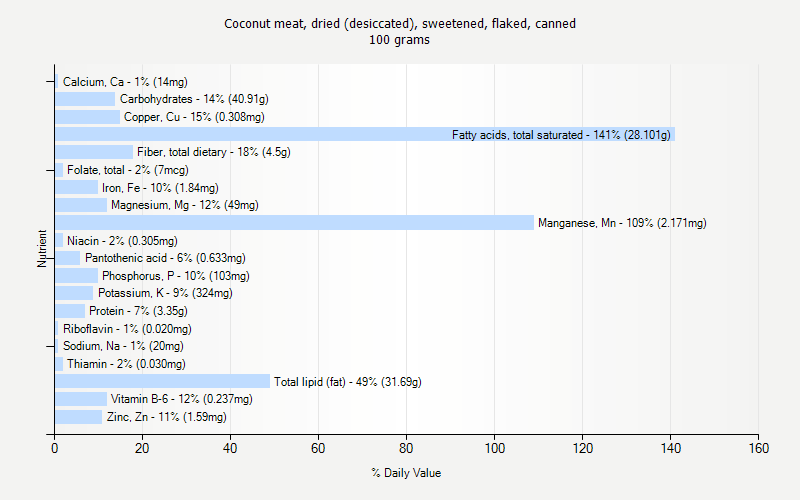 % Daily Value for Coconut meat, dried (desiccated), sweetened, flaked, canned 100 grams 