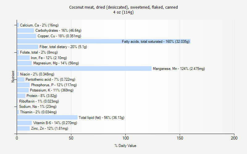 % Daily Value for Coconut meat, dried (desiccated), sweetened, flaked, canned 4 oz (114g)