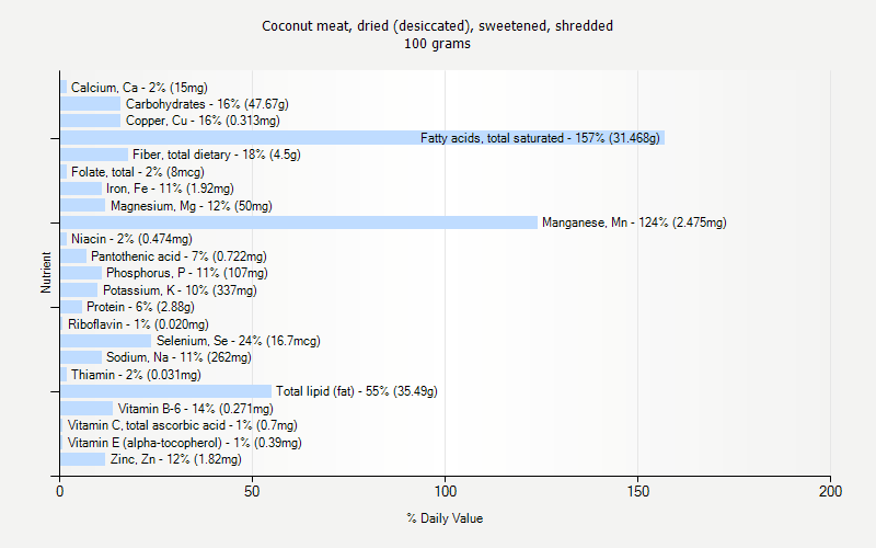 % Daily Value for Coconut meat, dried (desiccated), sweetened, shredded 100 grams 