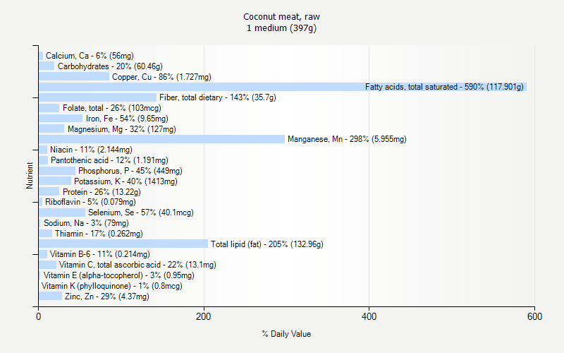 % Daily Value for Coconut meat, raw 1 medium (397g)