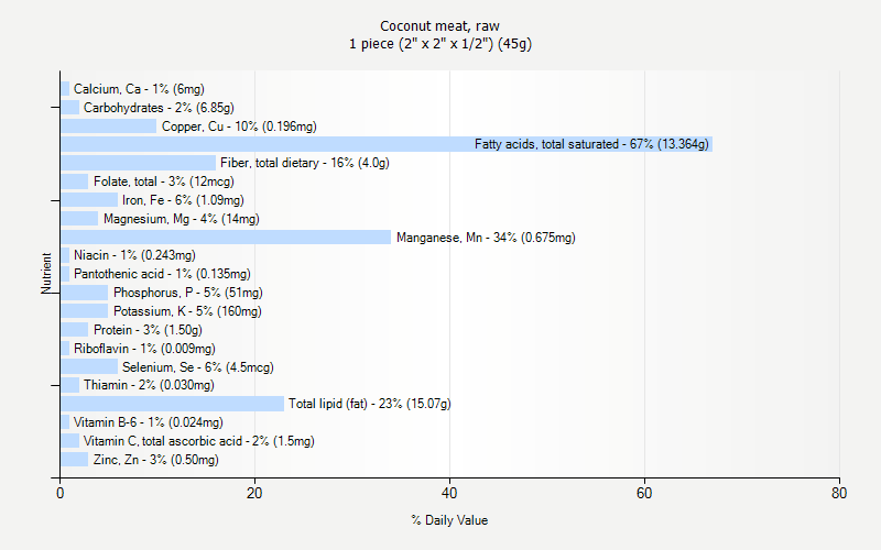 % Daily Value for Coconut meat, raw 1 piece (2" x 2" x 1/2") (45g)