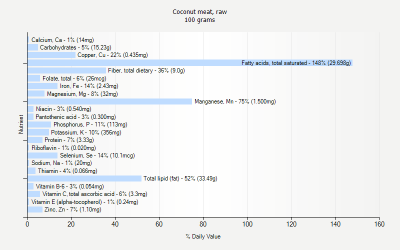 % Daily Value for Coconut meat, raw 100 grams 