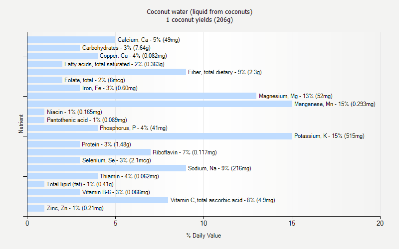 % Daily Value for Coconut water (liquid from coconuts) 1 coconut yields (206g)