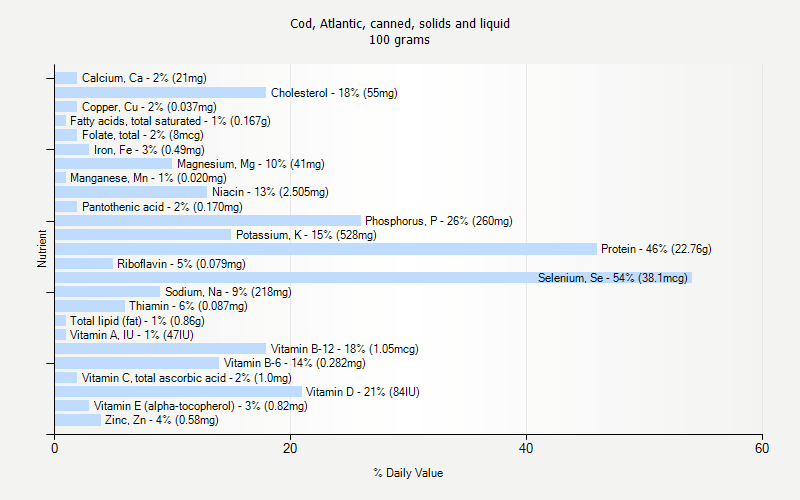 % Daily Value for Cod, Atlantic, canned, solids and liquid 100 grams 