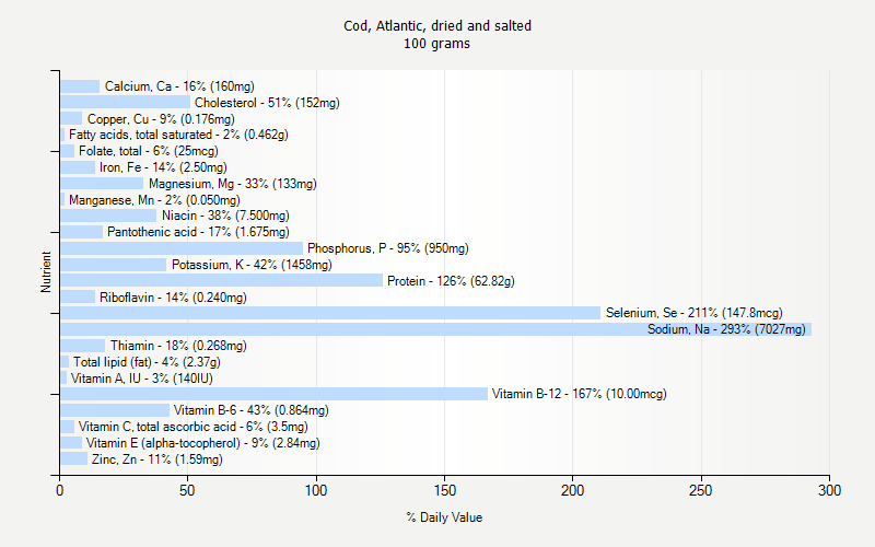 % Daily Value for Cod, Atlantic, dried and salted 100 grams 