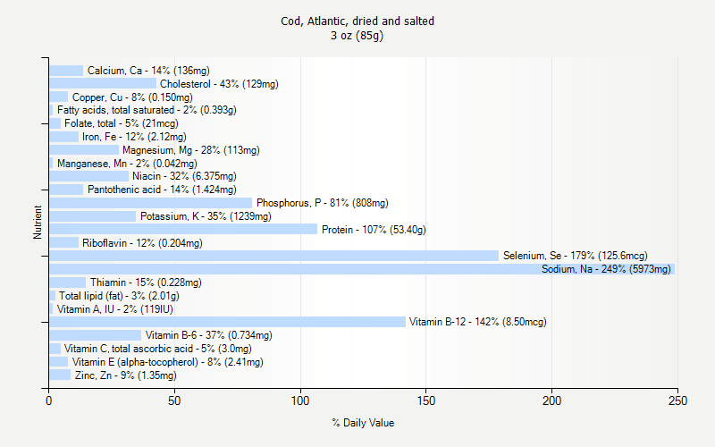 % Daily Value for Cod, Atlantic, dried and salted 3 oz (85g)