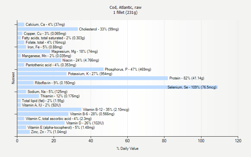 % Daily Value for Cod, Atlantic, raw 1 fillet (231g)