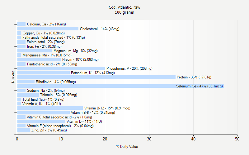 % Daily Value for Cod, Atlantic, raw 100 grams 