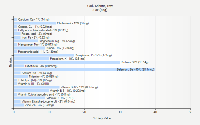 % Daily Value for Cod, Atlantic, raw 3 oz (85g)