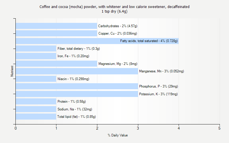 % Daily Value for Coffee and cocoa (mocha) powder, with whitener and low calorie sweetener, decaffeinated 1 tsp dry (6.4g)