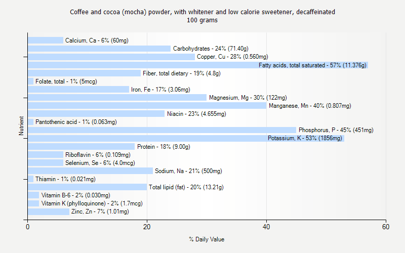 % Daily Value for Coffee and cocoa (mocha) powder, with whitener and low calorie sweetener, decaffeinated 100 grams 