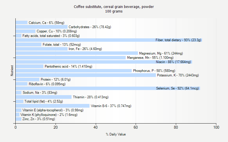 % Daily Value for Coffee substitute, cereal grain beverage, powder 100 grams 