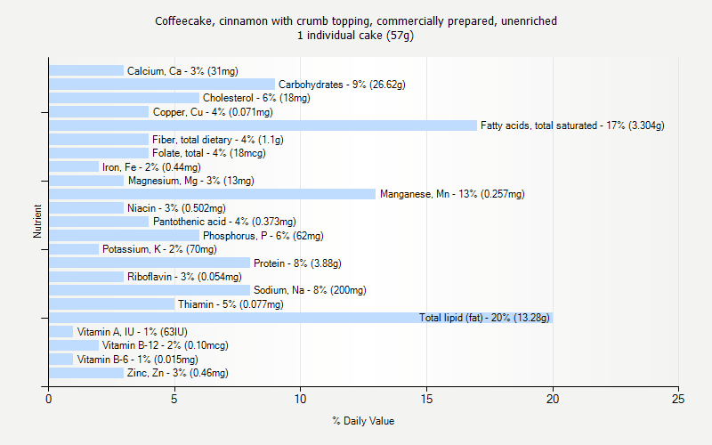 % Daily Value for Coffeecake, cinnamon with crumb topping, commercially prepared, unenriched 1 individual cake (57g)