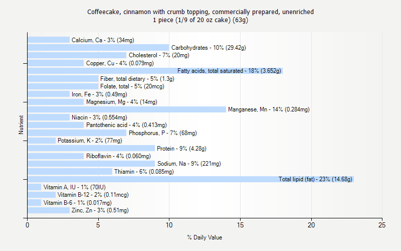 % Daily Value for Coffeecake, cinnamon with crumb topping, commercially prepared, unenriched 1 piece (1/9 of 20 oz cake) (63g)