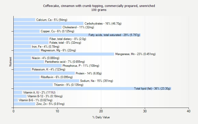 % Daily Value for Coffeecake, cinnamon with crumb topping, commercially prepared, unenriched 100 grams 