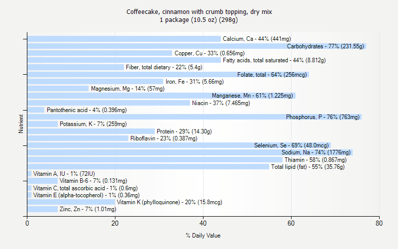 % Daily Value for Coffeecake, cinnamon with crumb topping, dry mix 1 package (10.5 oz) (298g)